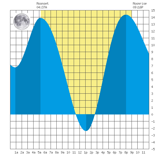 Shelton tide chart for Saturday, June 3, 2023