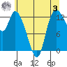 Shelton tide chart for Saturday, June 3, 2023