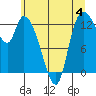 Shelton tide chart for Sunday, June 4, 2023