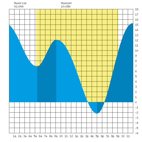 Shelton tide chart for Thursday, June 8, 2023