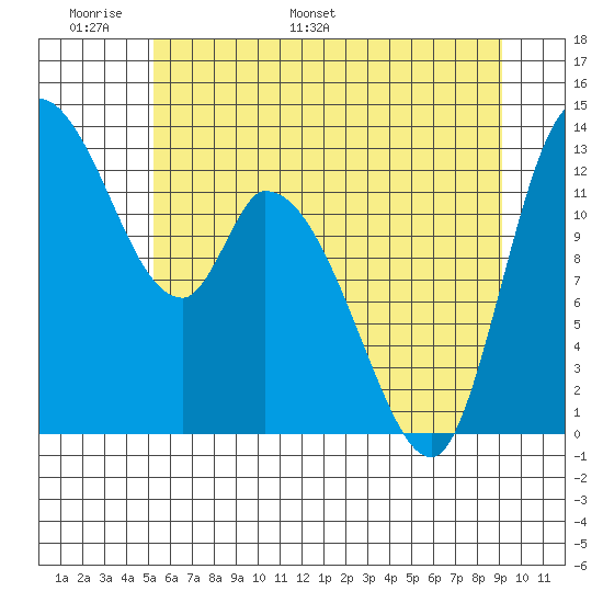 Shelton tide chart for Friday, June 9, 2023