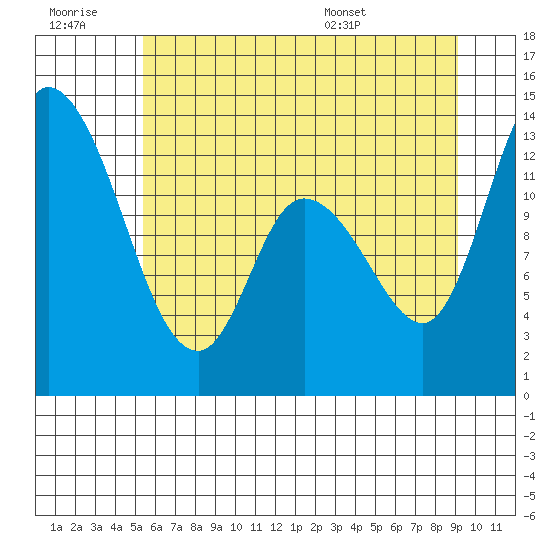 Shelton tide chart for Monday, July 10, 2023