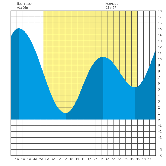 Shelton tide chart for Tuesday, July 11, 2023