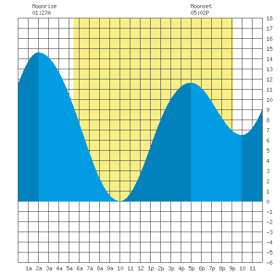Shelton tide chart for Wednesday, July 12, 2023