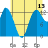 Shelton tide chart for Thursday, July 13, 2023