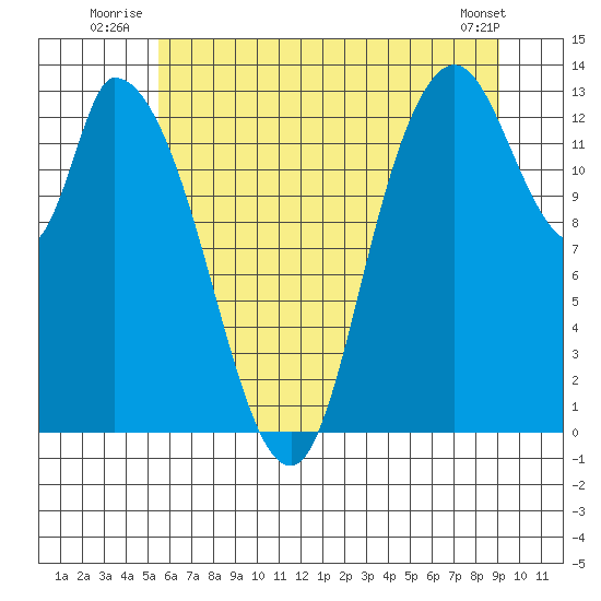 Shelton tide chart for Friday, July 14, 2023