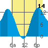 Shelton tide chart for Friday, July 14, 2023
