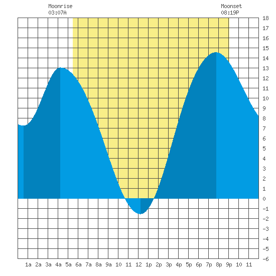 Shelton tide chart for Saturday, July 15, 2023