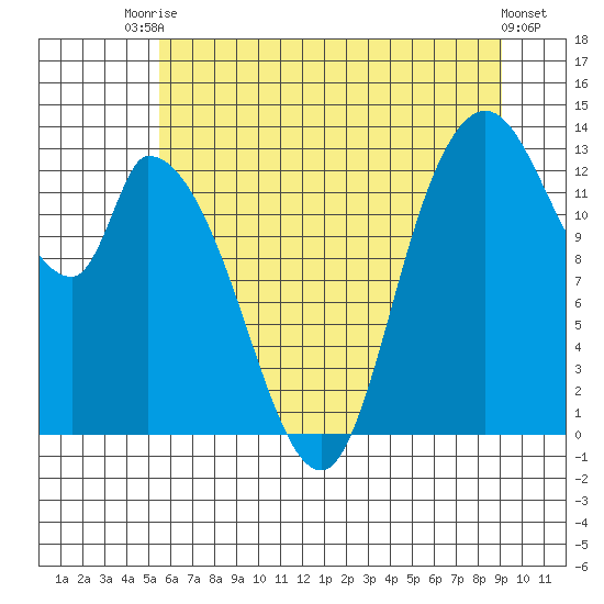 Shelton tide chart for Sunday, July 16, 2023