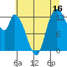 Shelton tide chart for Sunday, July 16, 2023