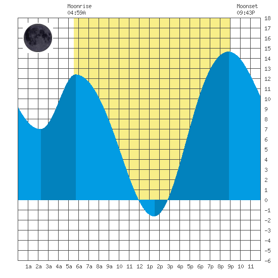 Shelton tide chart for Monday, July 17, 2023