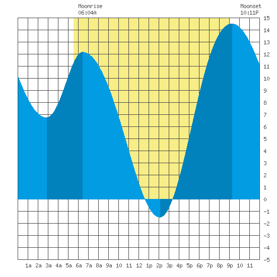 Shelton tide chart for Tuesday, July 18, 2023