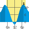 Shelton tide chart for Saturday, July 1, 2023