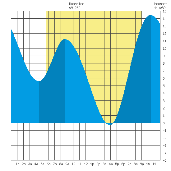 Shelton tide chart for Friday, July 21, 2023