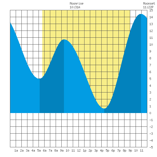 Shelton tide chart for Saturday, July 22, 2023