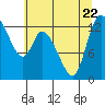 Shelton tide chart for Saturday, July 22, 2023