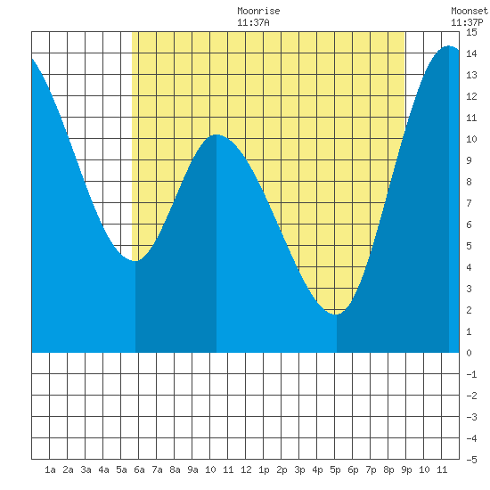 Shelton tide chart for Sunday, July 23, 2023