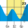 Shelton tide chart for Sunday, July 23, 2023