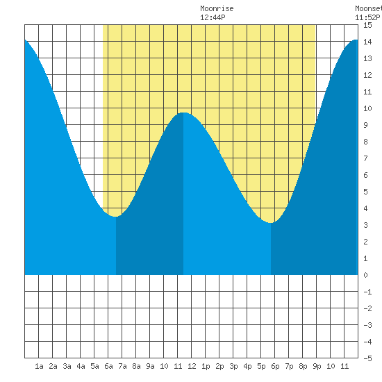 Shelton tide chart for Monday, July 24, 2023