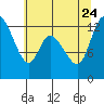 Shelton tide chart for Monday, July 24, 2023