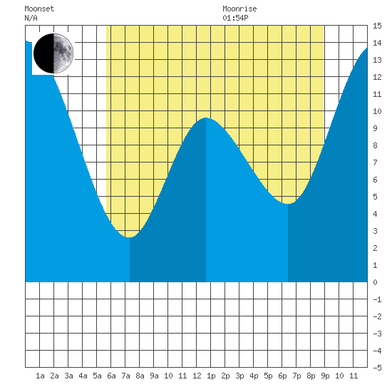 Shelton tide chart for Tuesday, July 25, 2023