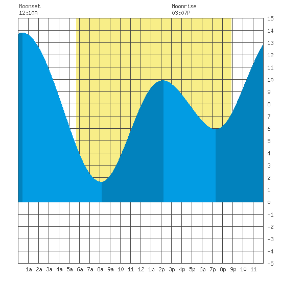 Shelton tide chart for Wednesday, July 26, 2023