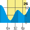 Shelton tide chart for Wednesday, July 26, 2023