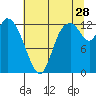 Shelton tide chart for Friday, July 28, 2023