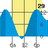 Shelton tide chart for Saturday, July 29, 2023