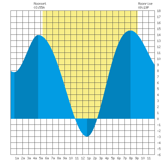 Shelton tide chart for Sunday, July 2, 2023