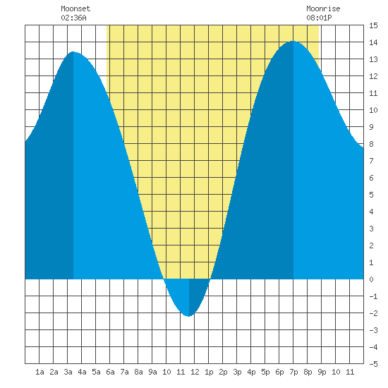 Shelton tide chart for Sunday, July 30, 2023