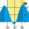 Shelton tide chart for Sunday, July 30, 2023