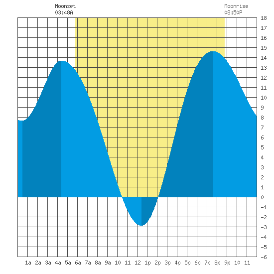 Shelton tide chart for Monday, July 31, 2023