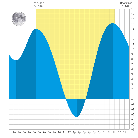 Shelton tide chart for Monday, July 3, 2023