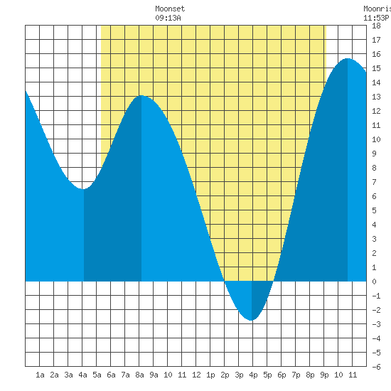 Shelton tide chart for Thursday, July 6, 2023