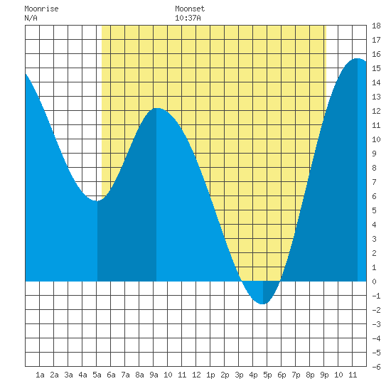 Shelton tide chart for Friday, July 7, 2023