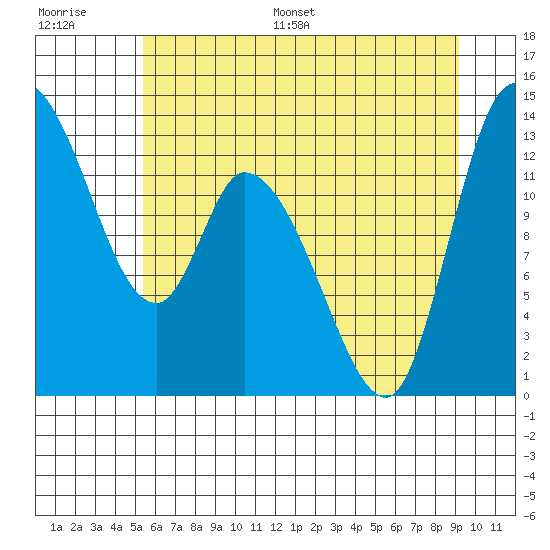 Shelton tide chart for Saturday, July 8, 2023