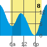 Shelton tide chart for Saturday, July 8, 2023