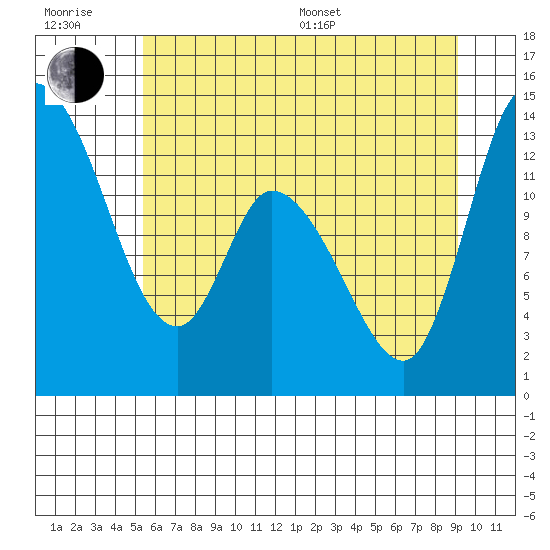 Shelton tide chart for Sunday, July 9, 2023