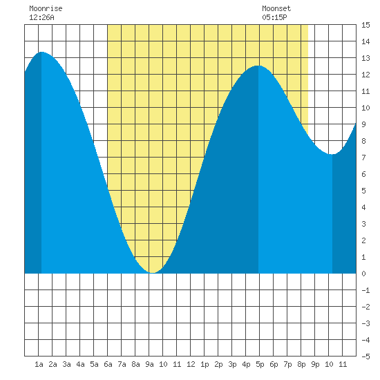 Shelton tide chart for Thursday, August 10, 2023