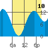 Shelton tide chart for Thursday, August 10, 2023