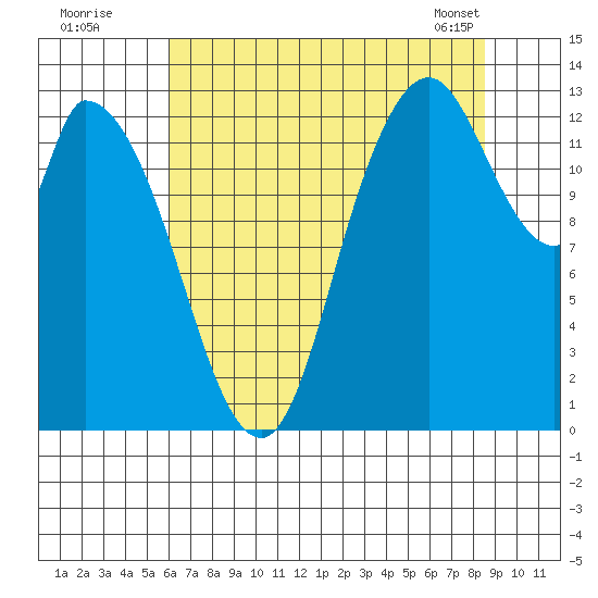 Shelton tide chart for Friday, August 11, 2023