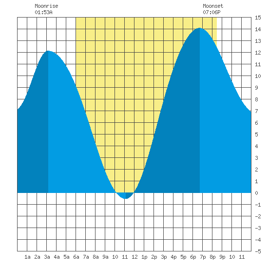 Shelton tide chart for Saturday, August 12, 2023