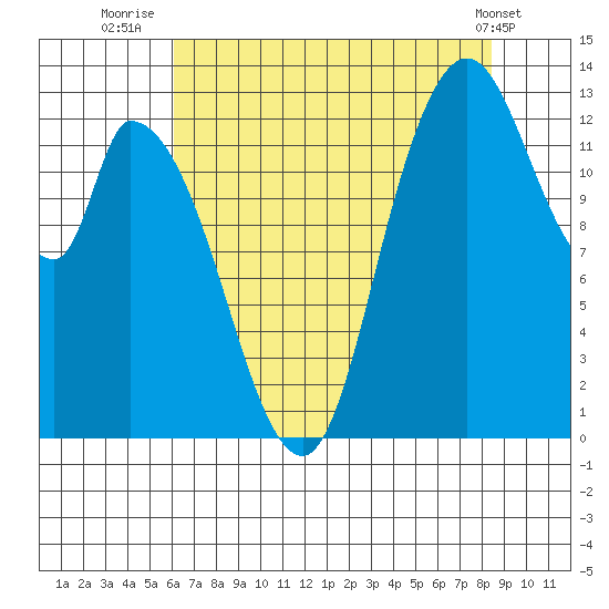 Shelton tide chart for Sunday, August 13, 2023