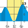Shelton tide chart for Sunday, August 13, 2023