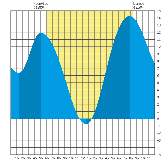 Shelton tide chart for Monday, August 14, 2023
