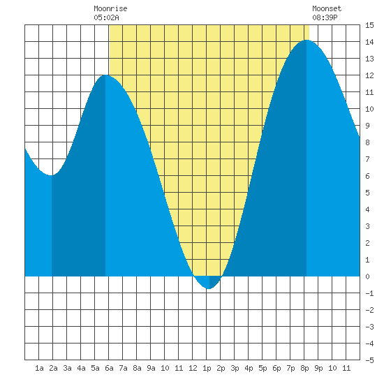 Shelton tide chart for Tuesday, August 15, 2023