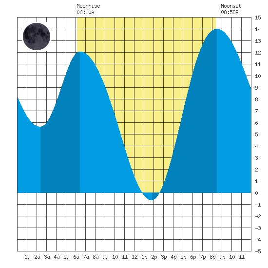 Shelton tide chart for Wednesday, August 16, 2023