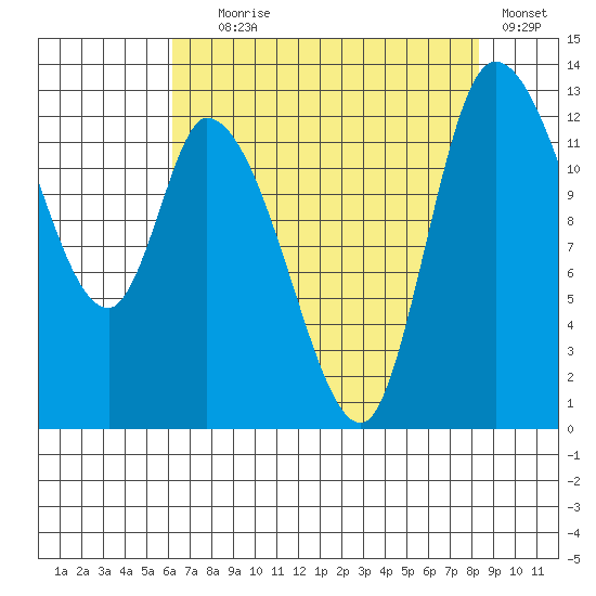 Shelton tide chart for Friday, August 18, 2023