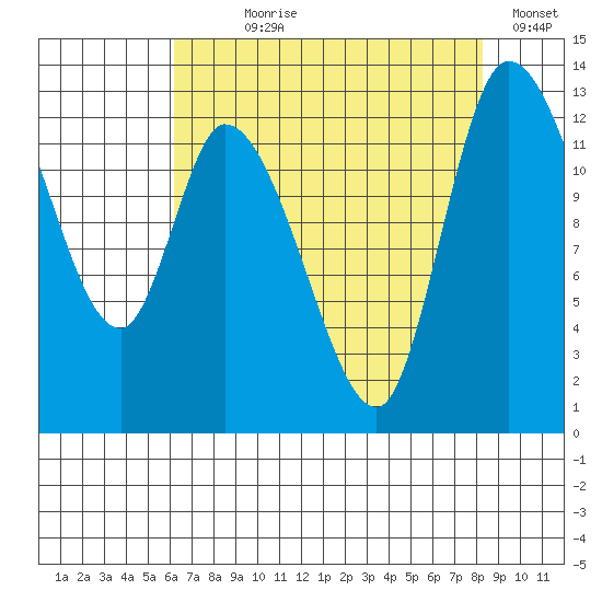 Shelton tide chart for Saturday, August 19, 2023